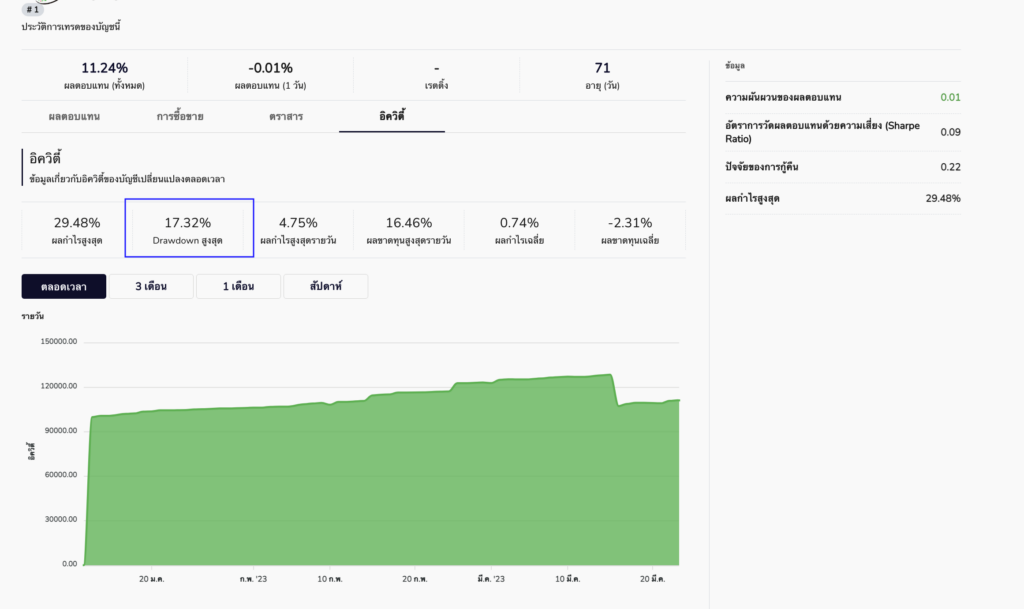 Copy trading หนึ่งในวิธีที่ดีวิธีหนึ่งสำหรับเทรดเดอร์ การเทรดตามความสำเร็จของผู้เชี่ยวชาญเป็นอีกทางที่จะช่วยให้เทรดเดอร์ประสบความสำเร็จ