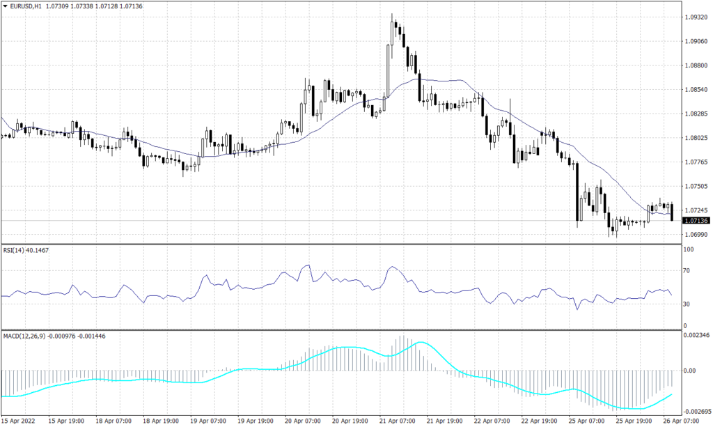 EURO graph candle for 26 April 2022