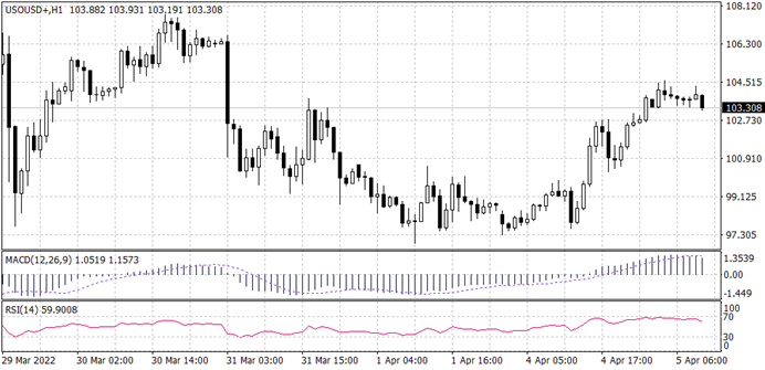 WTI Chart for 5 April 2022