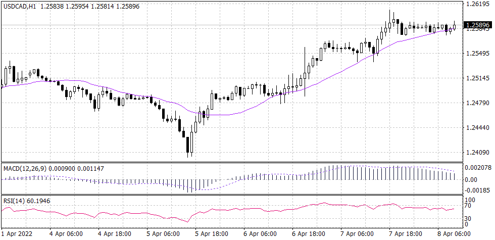 Canadian dollar CADUSD chart for 8 April 2022