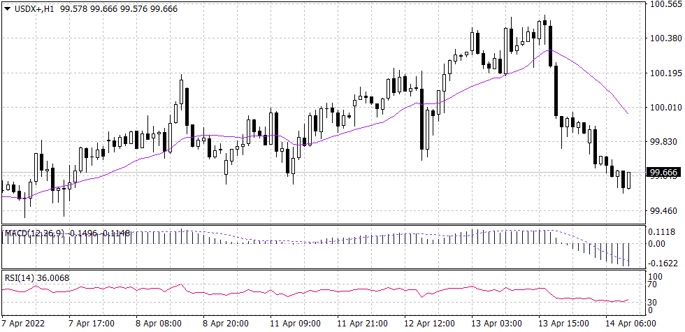 US Dollar index graph candle for 14 April 2022