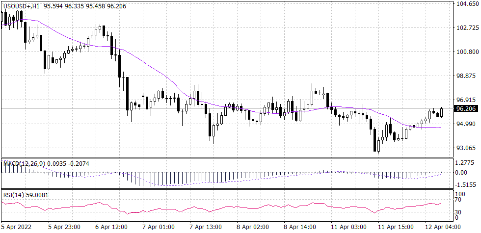 Spot WTI graph candle for 12 April 2022