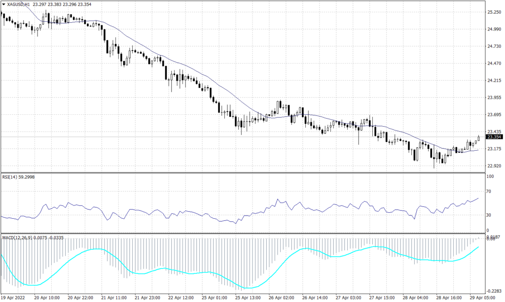 Spot Gold Graph candle for 29 April 2022