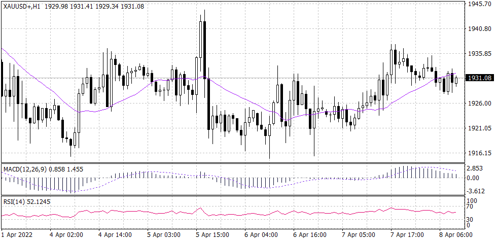 spot gold chart XAUUSD 8 April 2022