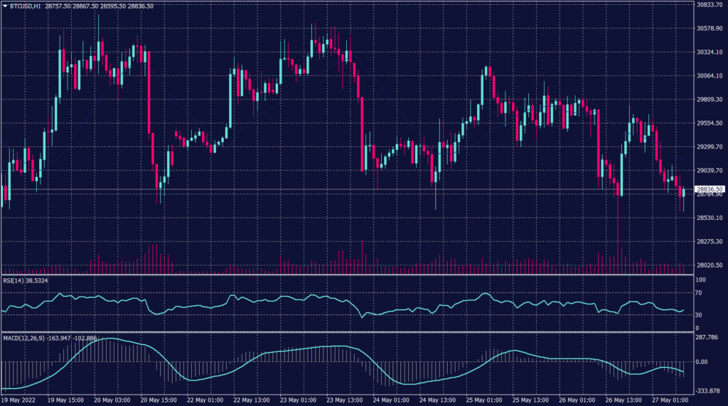 Bitcoin chart for 27 May 2022