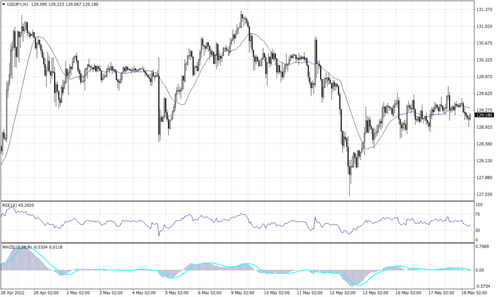 Japanese Yen chart on 18 May 2022