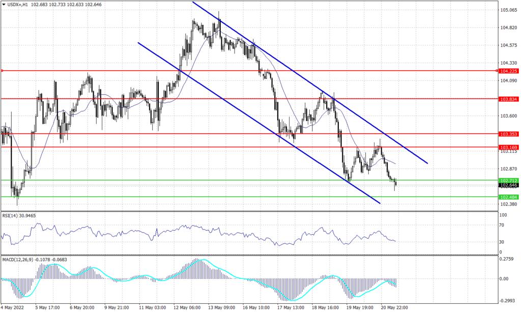 US Dollar Index chart for 23 May 2022