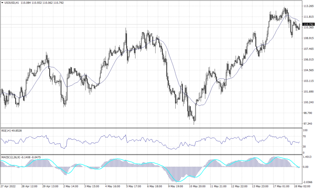 West Texas Crude chart on 18 May 2022