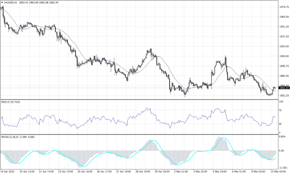 Spot gold Graph candle for 10 May 2022