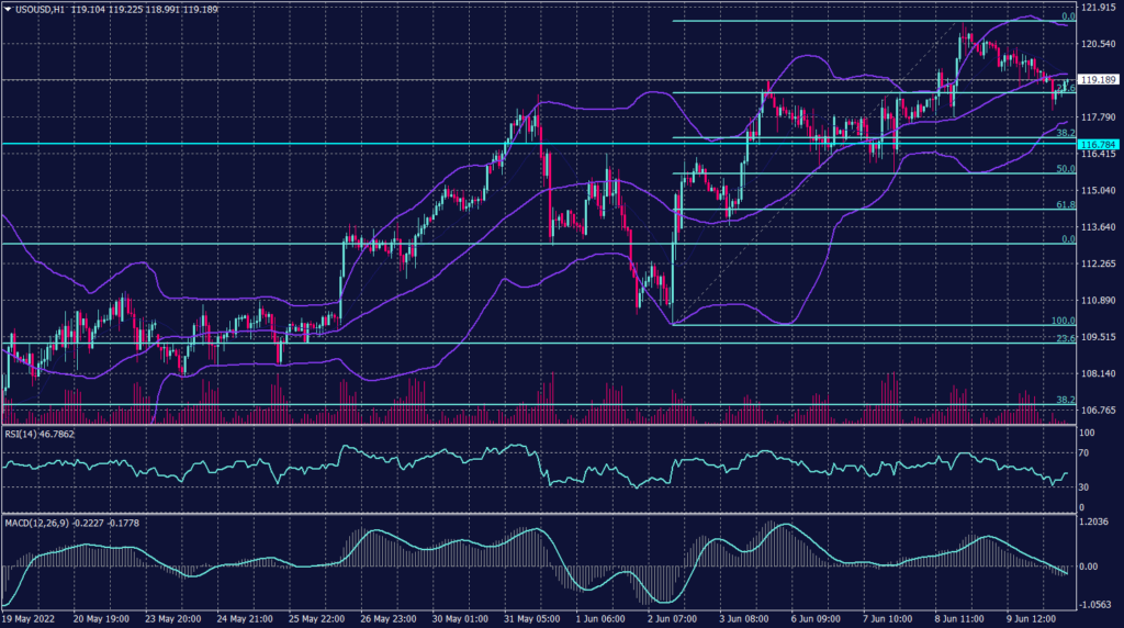 West Texas Crude Graph candle for 10 June 2022