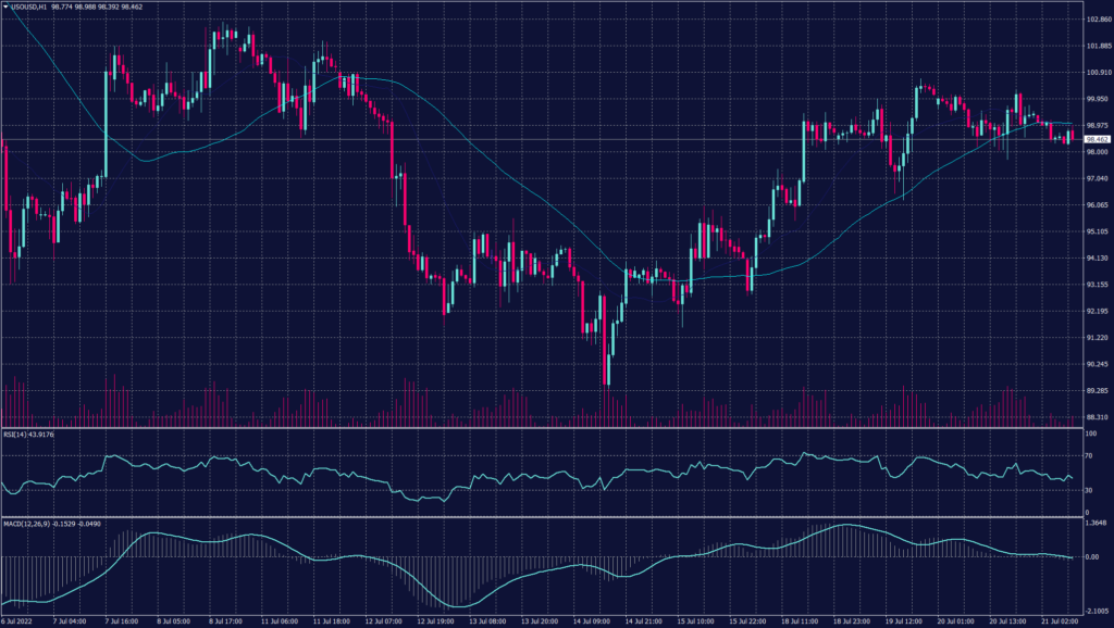 ECB Statement Due Today pushing WTI crude oil falling for the second day after as traders weigh the impact on demand from a potential recession, as well as a broad appetite for risk and wider market moves.