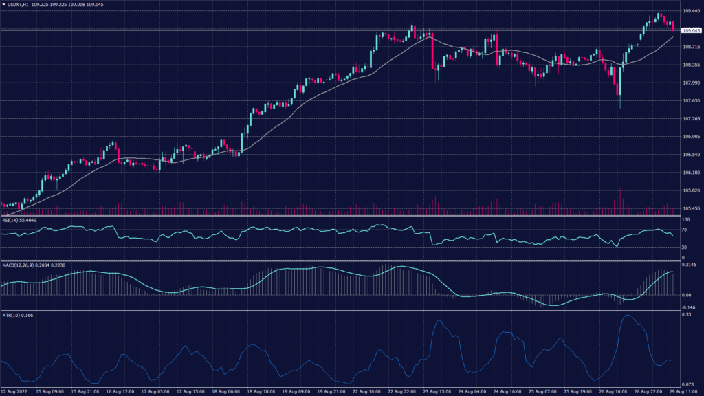 US dollar index chart shows that it remains positive overall despite the slowdown after recording the two-decade high above 109.40.