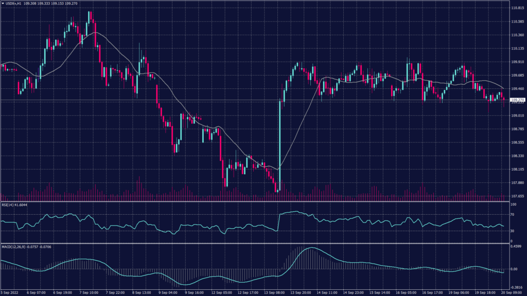 US dollar index chart shows it maintains the momentum towards 109.90 on the hourly chart while the Bollinger bands show resistance at these levels.