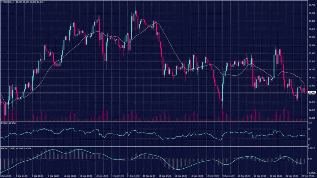 WTI crude oil chart shows that it's moving in a slow fashion that might lead to a horizontal trend below $85 per barrel.