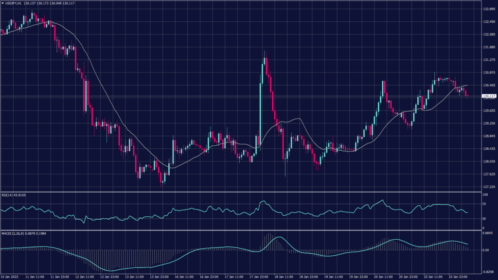 The USDJPY chart showing it declined to as low as 127.215 and recorded its lowest level since May.