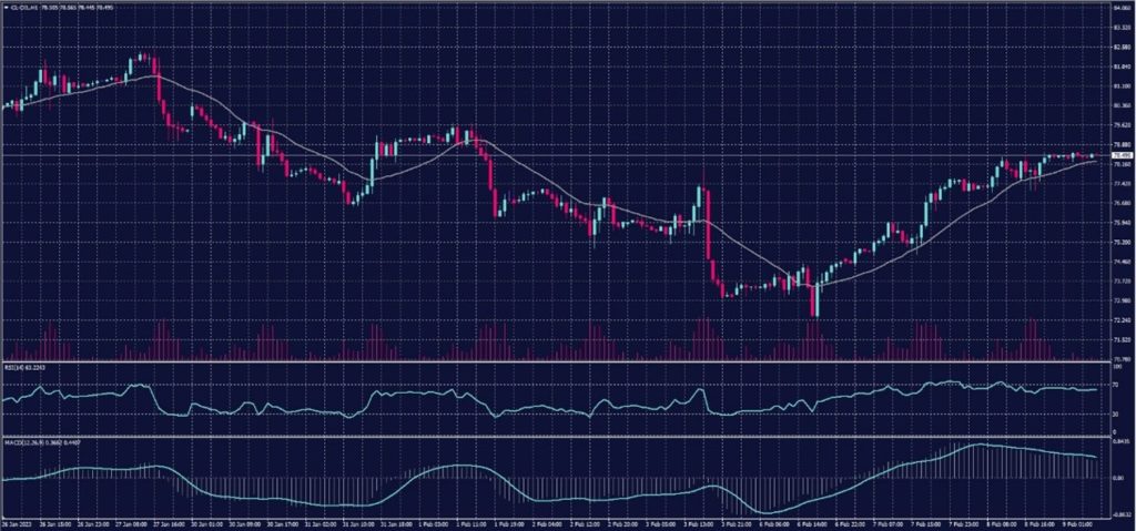 US crude chart on 9 February 2023