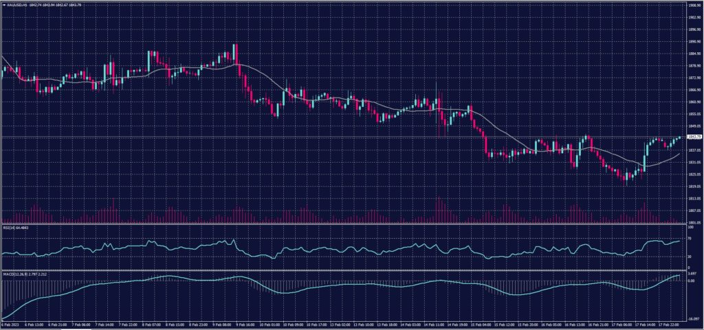 Spot Gold chart on 20 February 2023