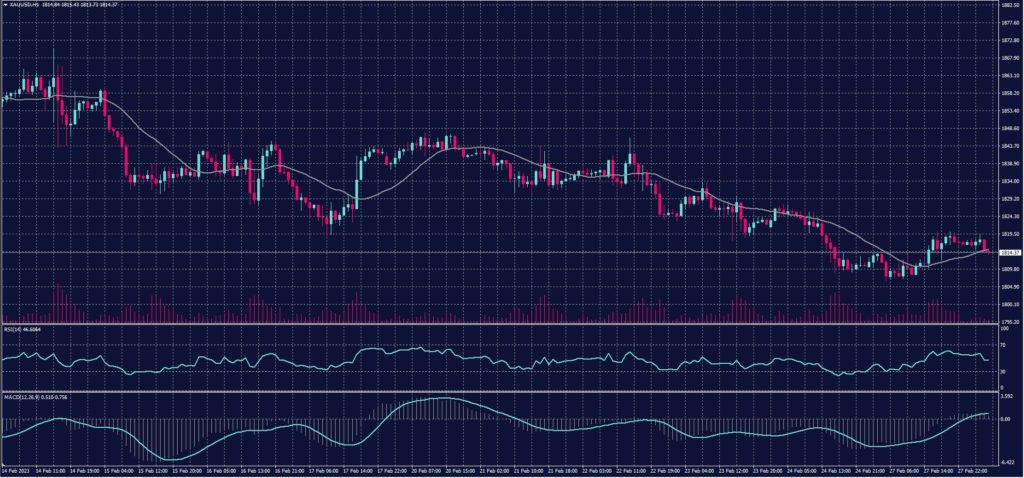 Spot Gold chart on 28 February 2023