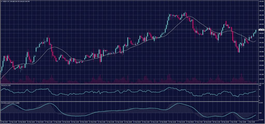 US Dollar Index chart on 2 March 2023