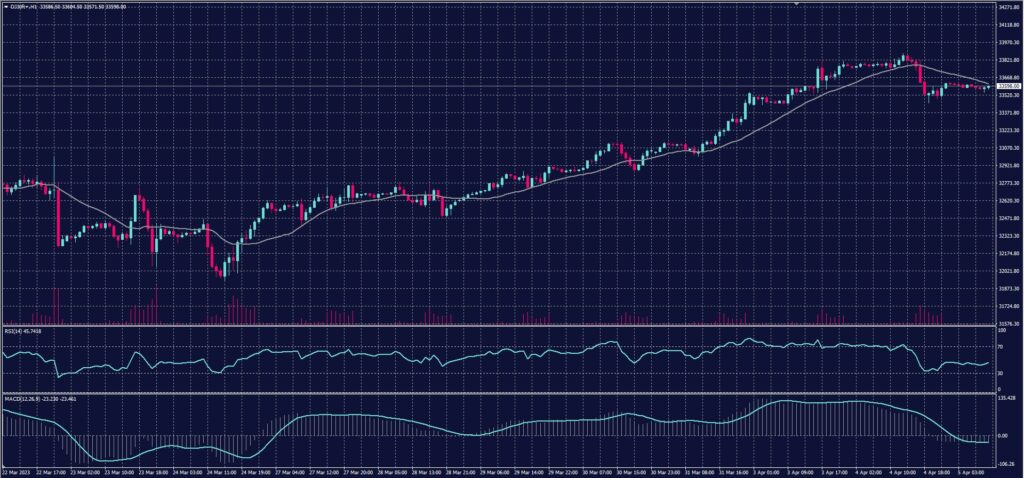 DOW JONES chart on 5 April 2023