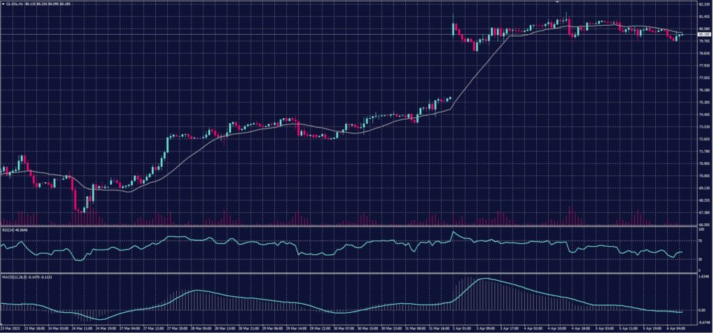 US crude Chart in 6 April 2023