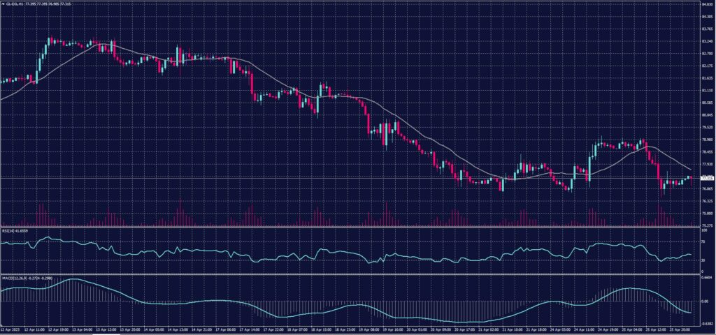 US Crude Chart on 26 April 2023