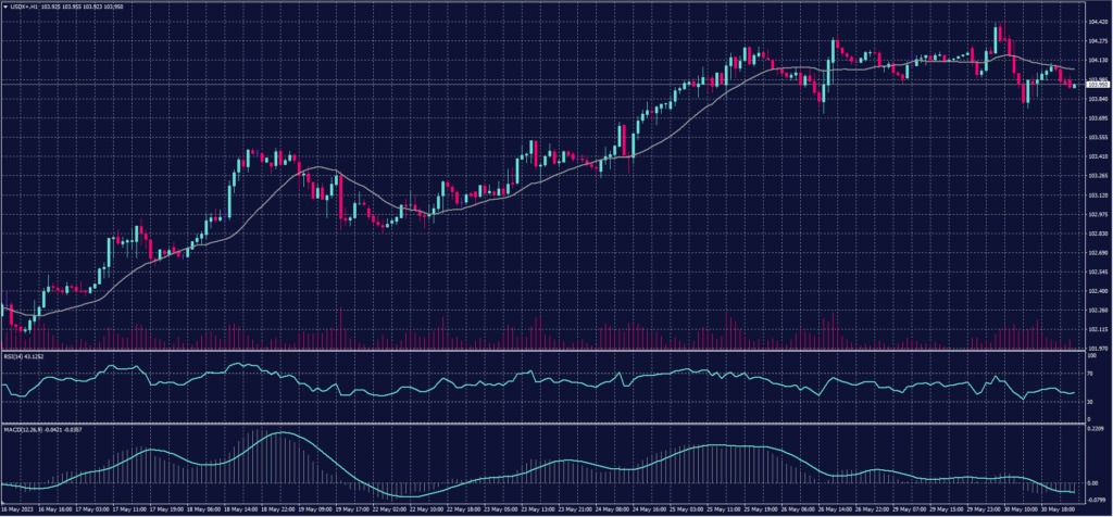 US Dollar Index chart on 31 May 2023