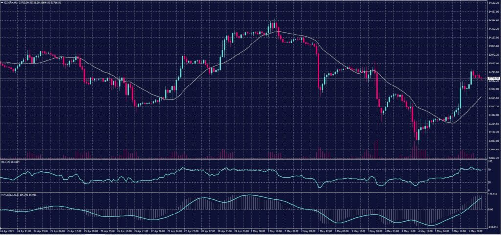 DOW JONES Index chart on 8 May 2023