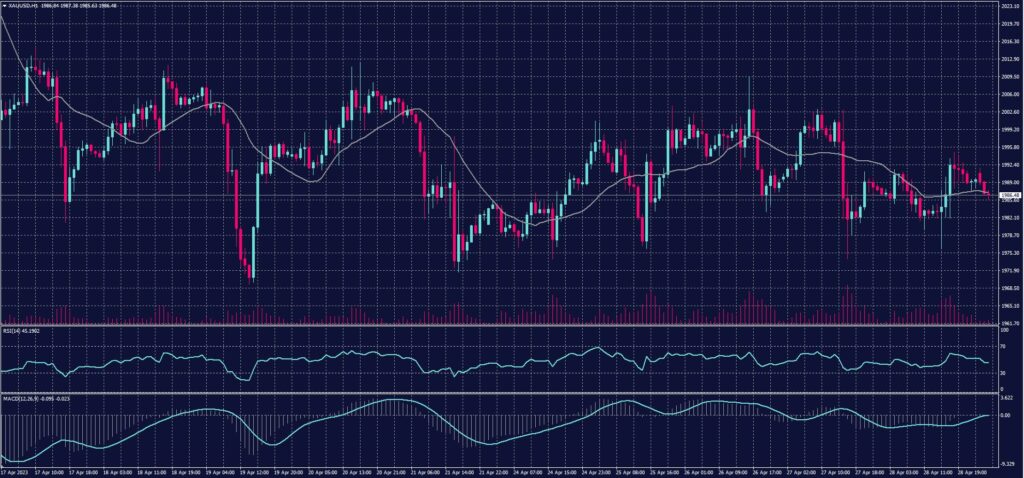 Spot Gold chart on 1 March 2023