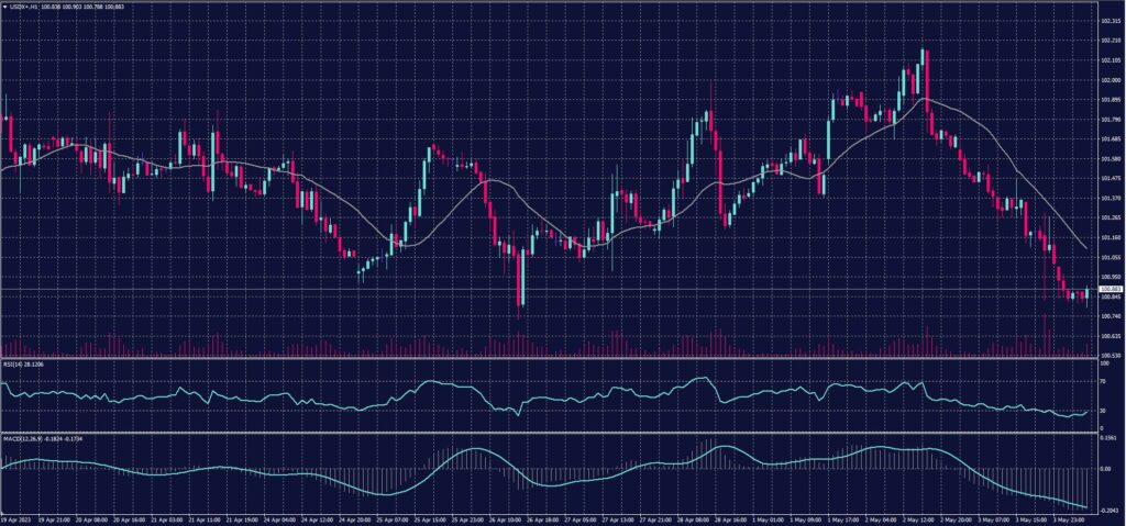 US Dollar Index chart on 4 May 2023