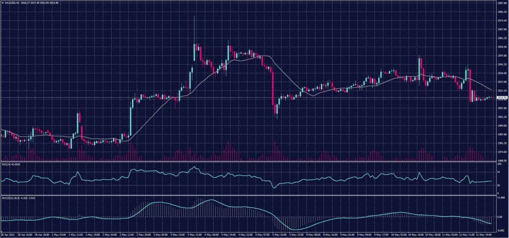 Spot Gold Chart for 12 May 2023