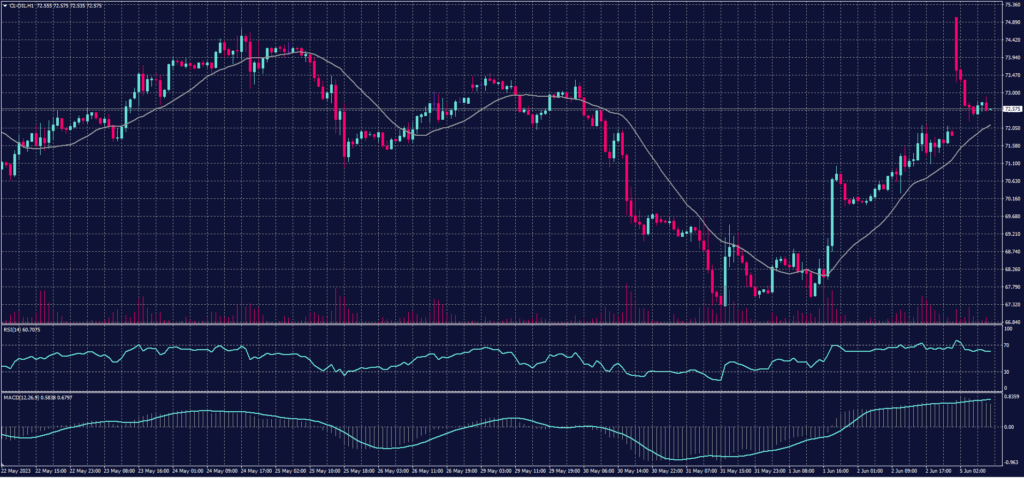 US Crude chart on 6 June 2023