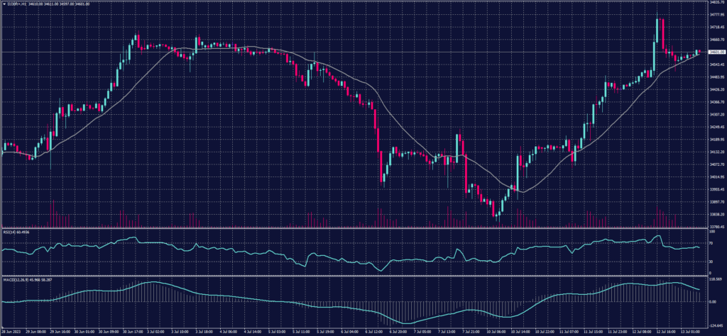 DOW JONES Index chart on 13 July 2023