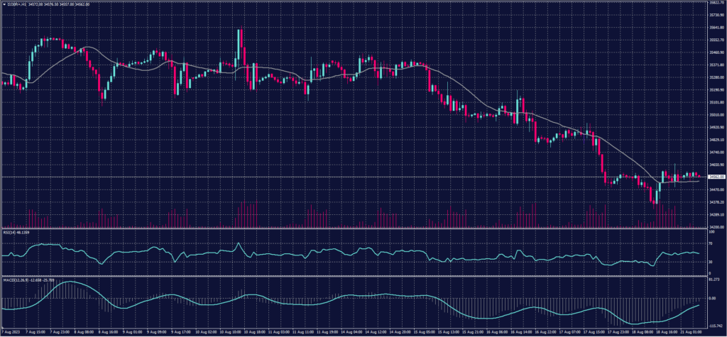 Dow Jones Index Graph Candle for 21 August 2023