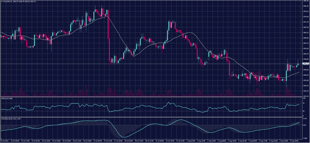 Spot Gold Graph Candle for 7 August 2023