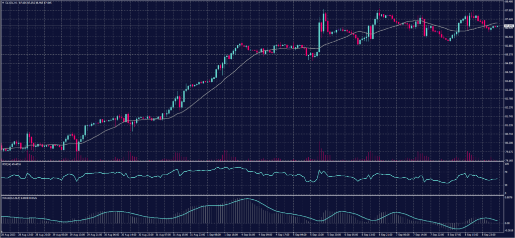 US Crude chart on 11 September 2023