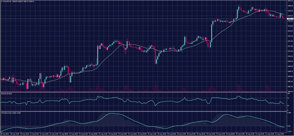 Spot Gold chart on 1 September 2023