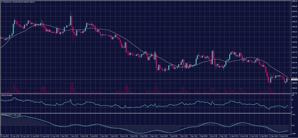 Spot Gold chart on 13 September 2023