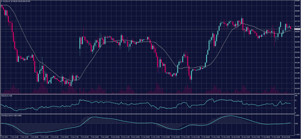 US Crude Oil chart on 18 October 2023