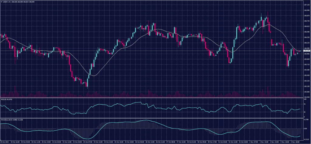 US Dollar Index Chart for 3 November 2023