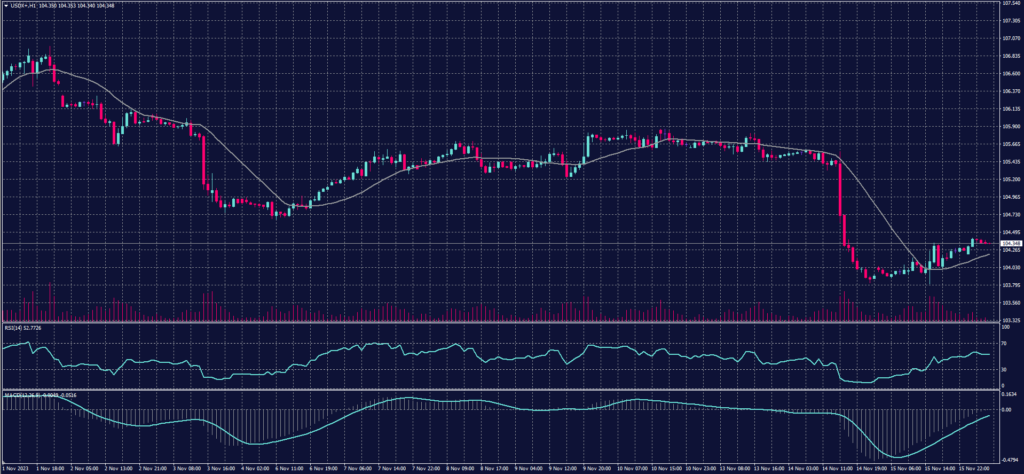 US Dollar Index chart on 16 November 2023