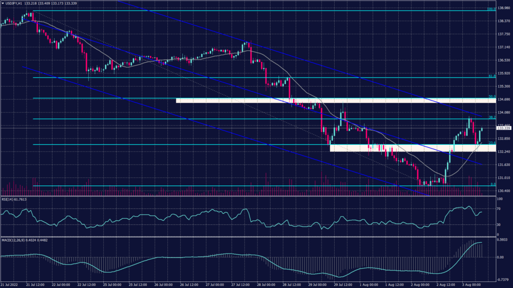 U.S.-China Conflict Triggers Safe-Havens Trading. USD/JPY chart showing that the Japanese Yen hit the strongest level since mid-June against the greenback on Monday.